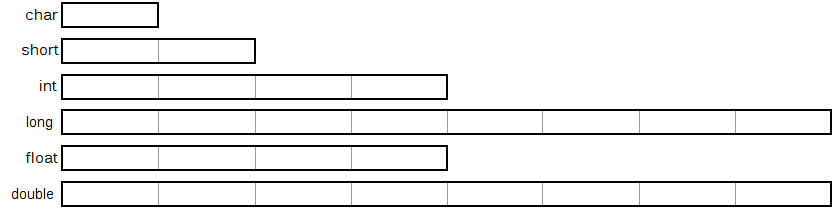 Size of Data Types in C